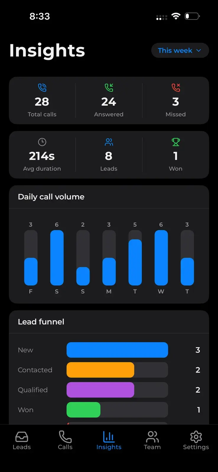 Insights for the week: 28 calls, 24 answered, 3 missed, 214s average, 8 leads, 1 won, with daily call volume and a lead funnel
