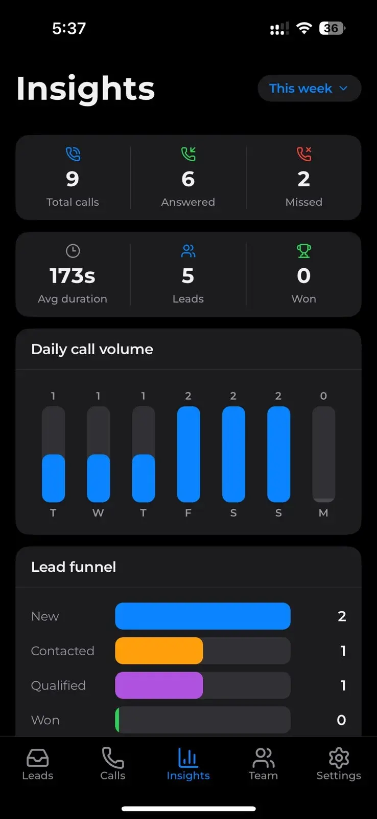 Insights for a quieter week: 9 calls, 6 answered, 2 missed, 173s average, 5 leads, with daily call volume and a lead funnel