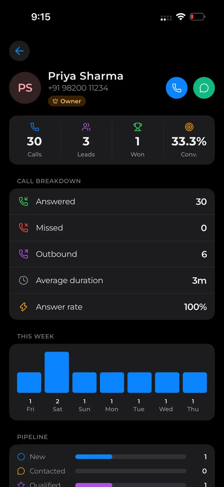 Team member Priya Sharma: 30 calls, 3 leads, 1 won, 33.3% conversion, with a call breakdown